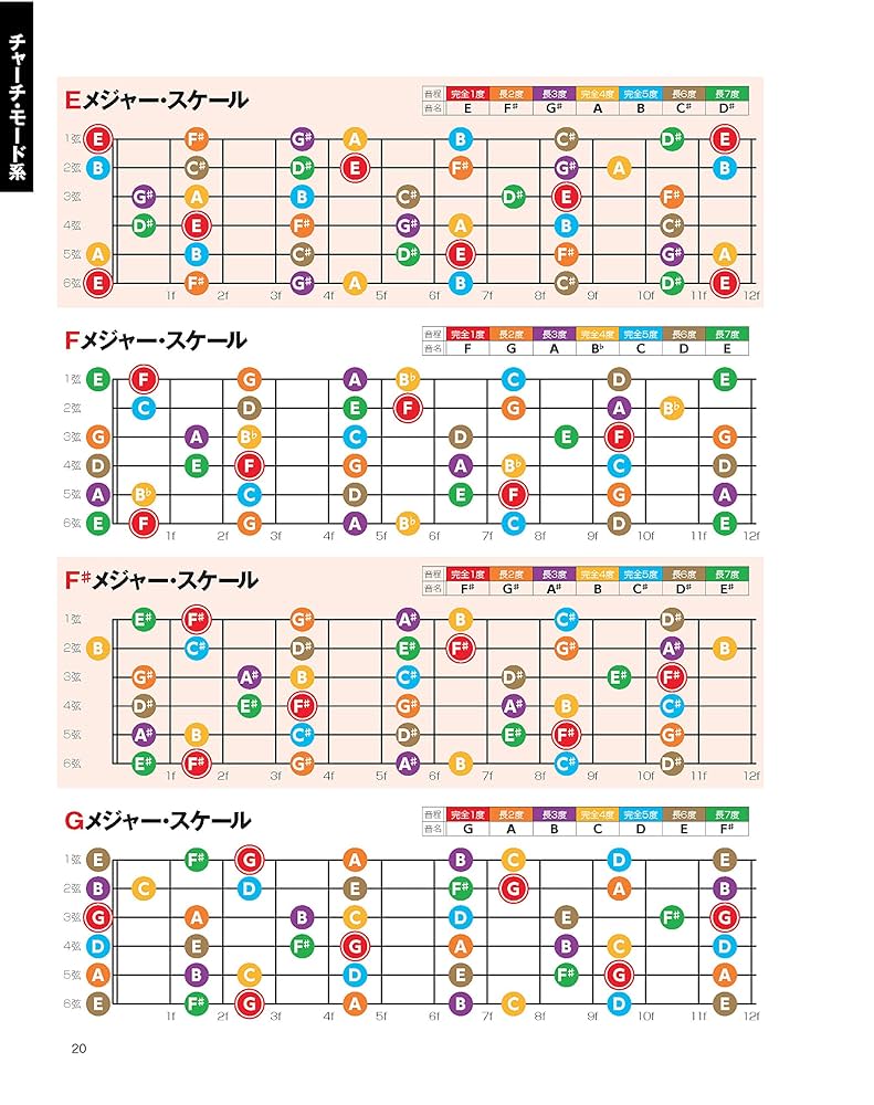 Amazon.com: ギターのスケール&コード虎の巻 カラフル指板図で音